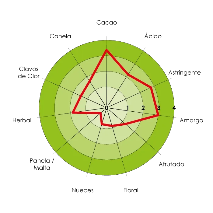 Mapa sensorial detallado del perfil de sabor del cacao Patanemo Fino