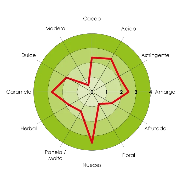 Mapa sensorial detallado del perfil de sabor del cacao de Canoabo